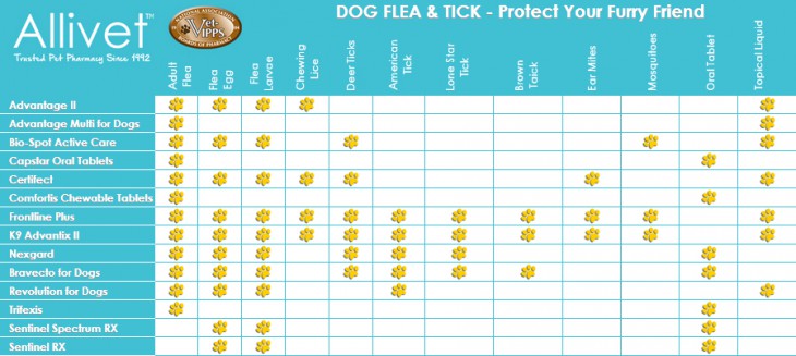 heartworm flea medicine for dogs
