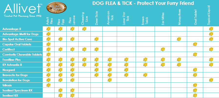 top flea and tick prevention for dogs